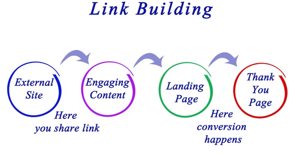 link building :Off-Page SEO