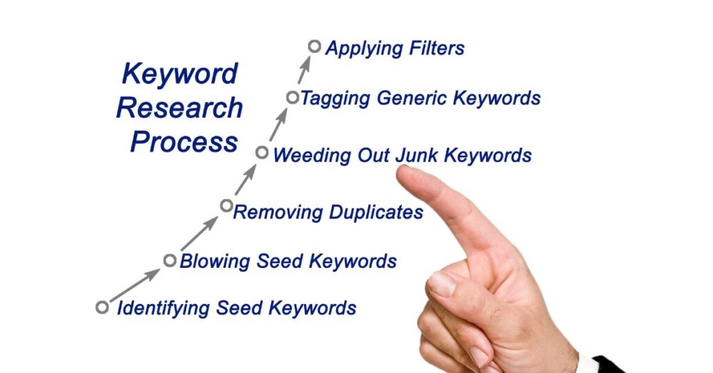 Google Keyword Planner is a free keyword research tool 
