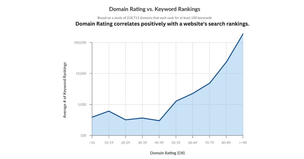 Why Domain Rating Matters